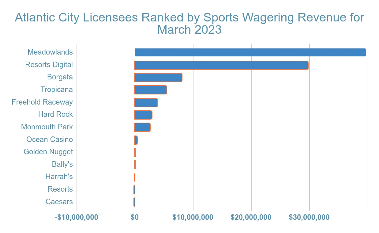 atlantic city gambling revenue statistic and facts chart 10