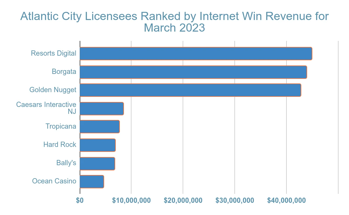 atlantic city gambling revenue statistic and facts chart 11