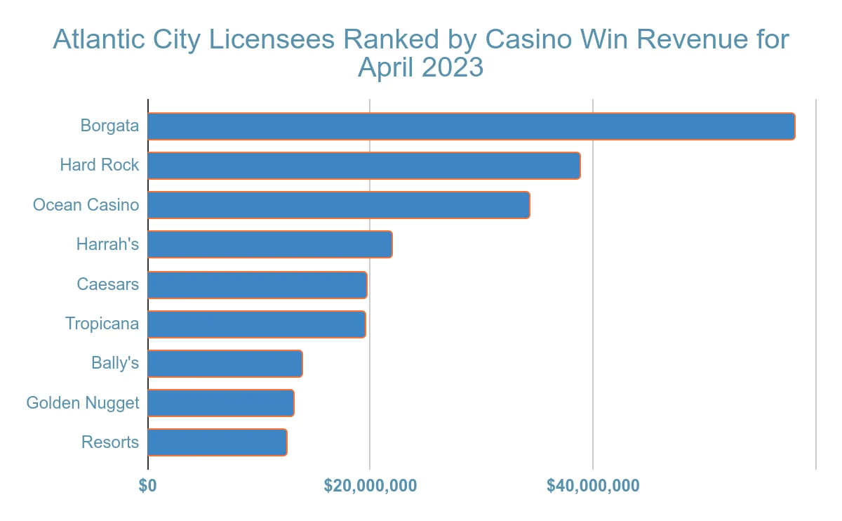 atlantic city gambling revenue statistic and facts chart 13
