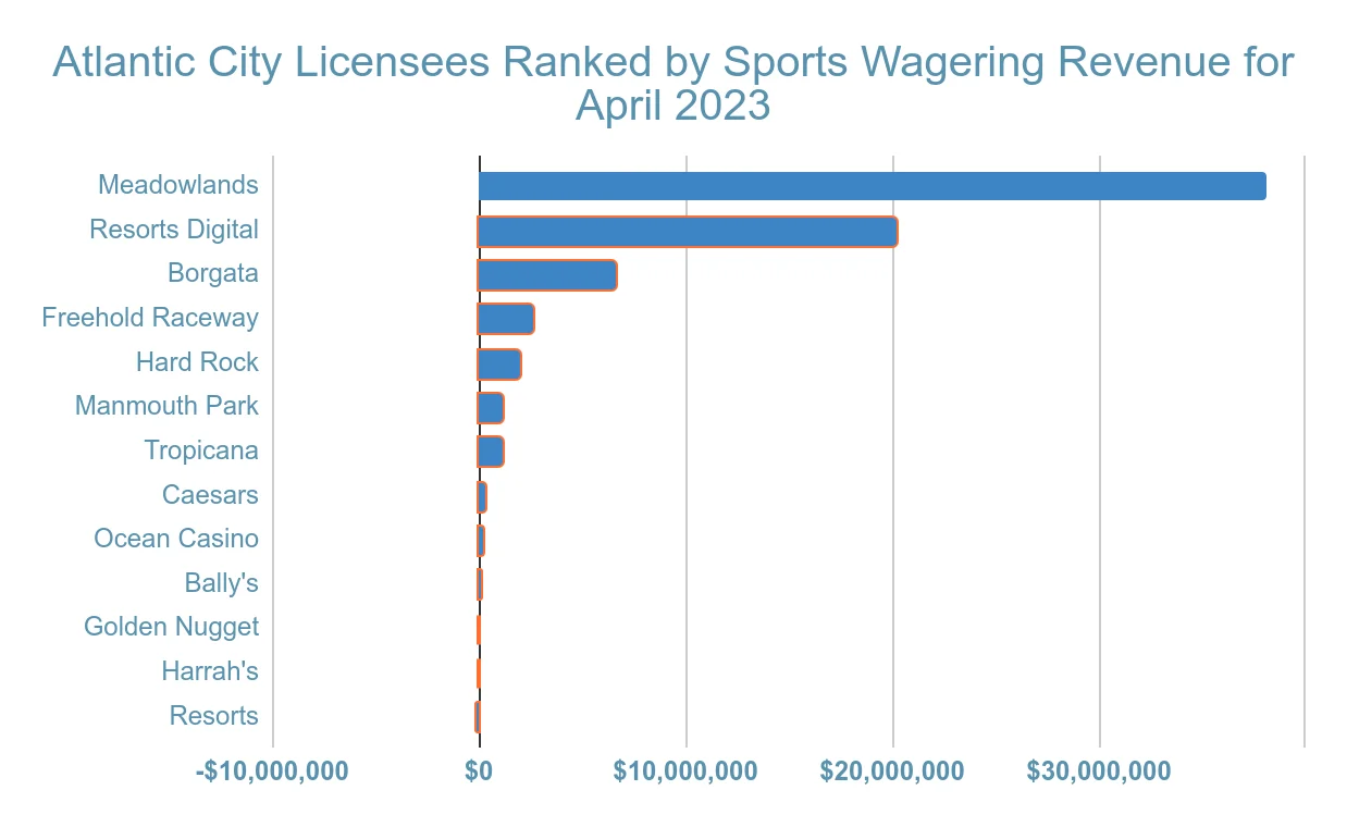 atlantic city gambling revenue statistic and facts chart 14