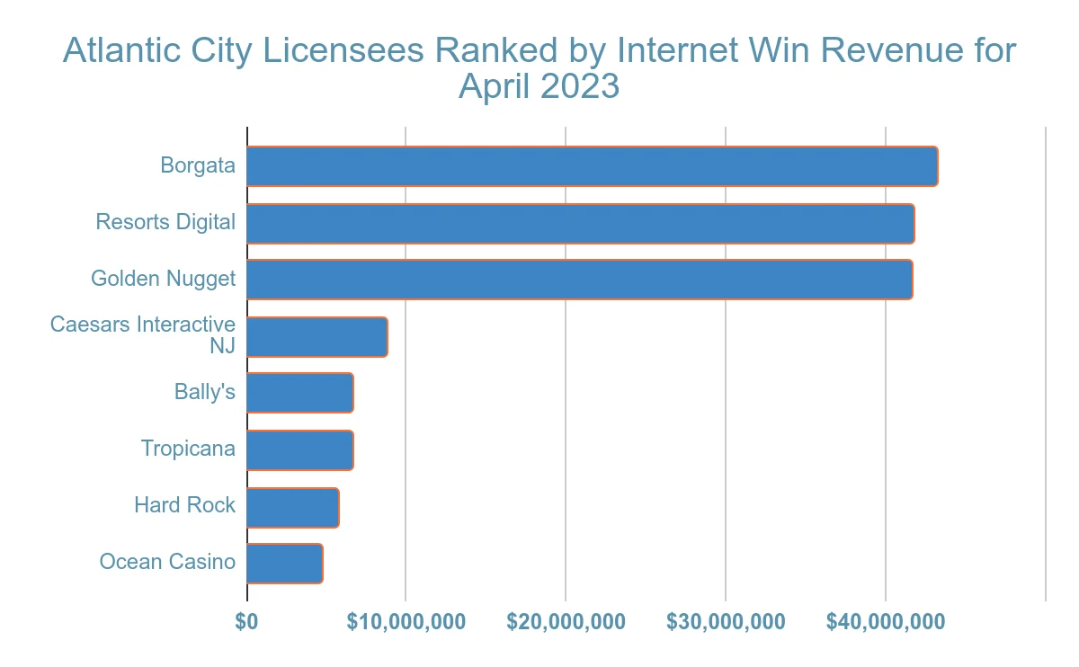 atlantic city gambling revenue statistic and facts chart 15
