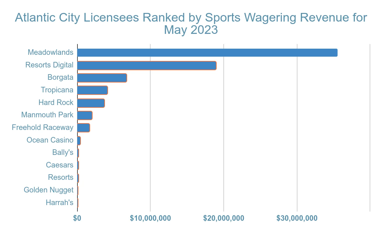 atlantic city gambling revenue statistic and facts chart 18