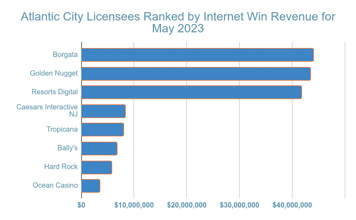 atlantic city gambling revenue statistic and facts chart 19