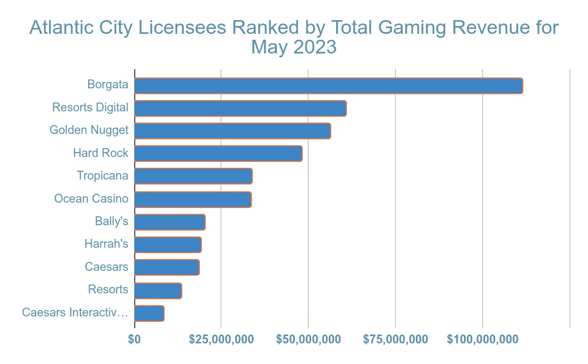 atlantic city gambling revenue statistic and facts chart 20