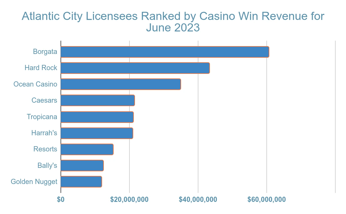 atlantic city gambling revenue statistic and facts chart 21