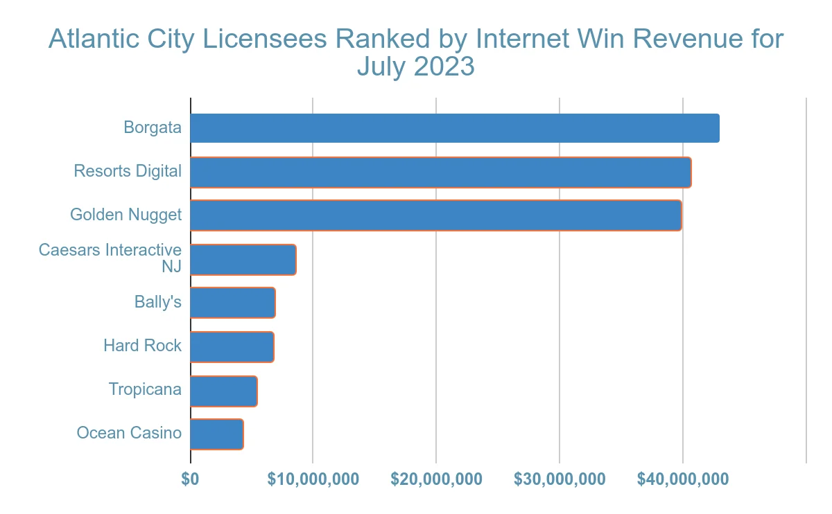 atlantic city gambling revenue statistic and facts chart 27