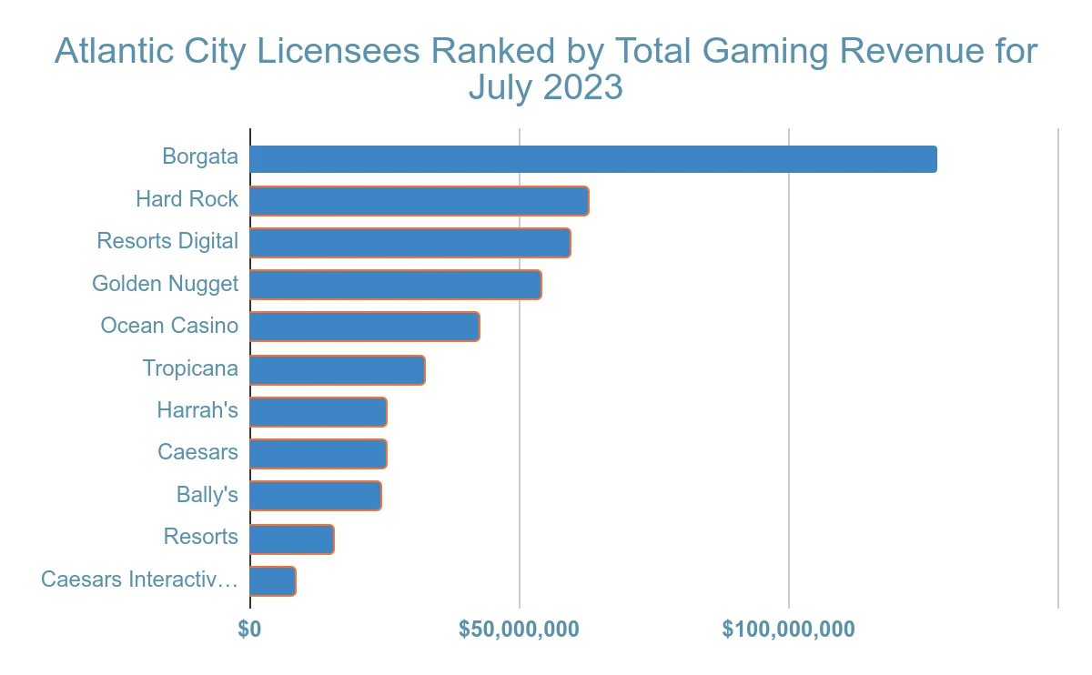 atlantic city gambling revenue statistic and facts chart 28