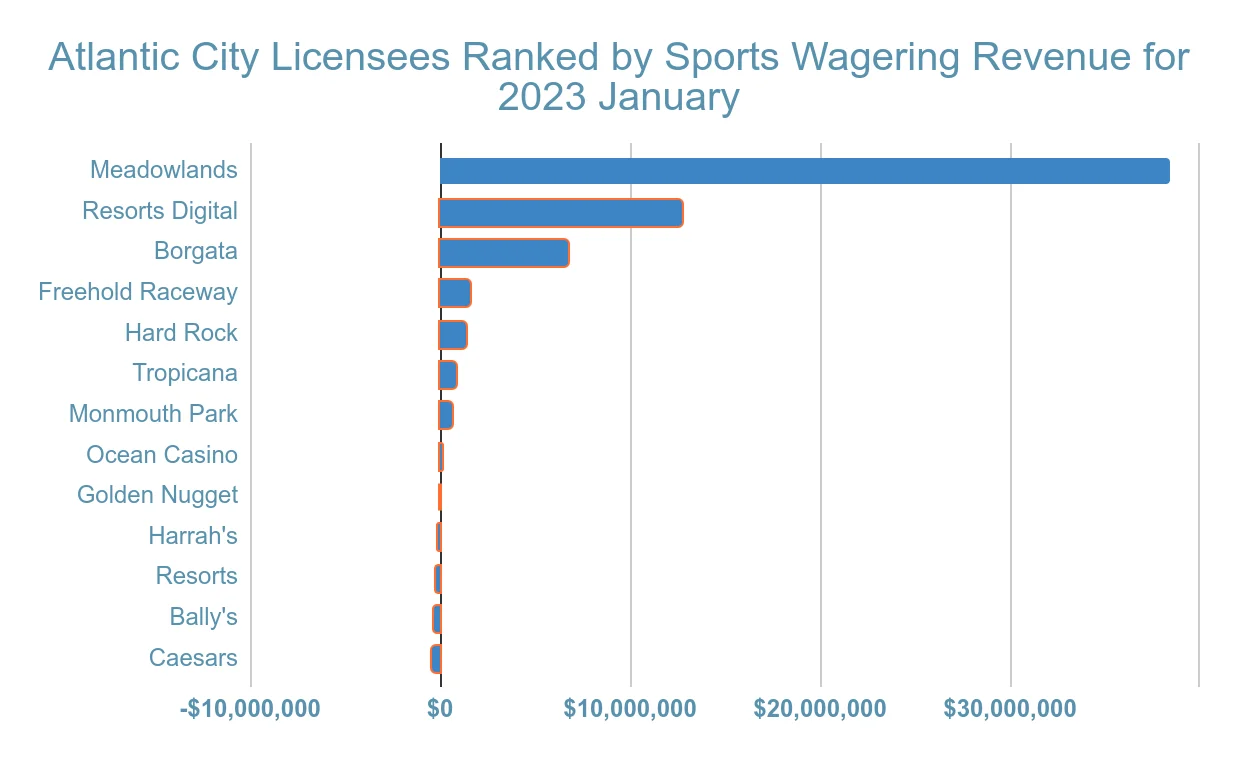 atlantic city gambling revenue statistic and facts chart 3