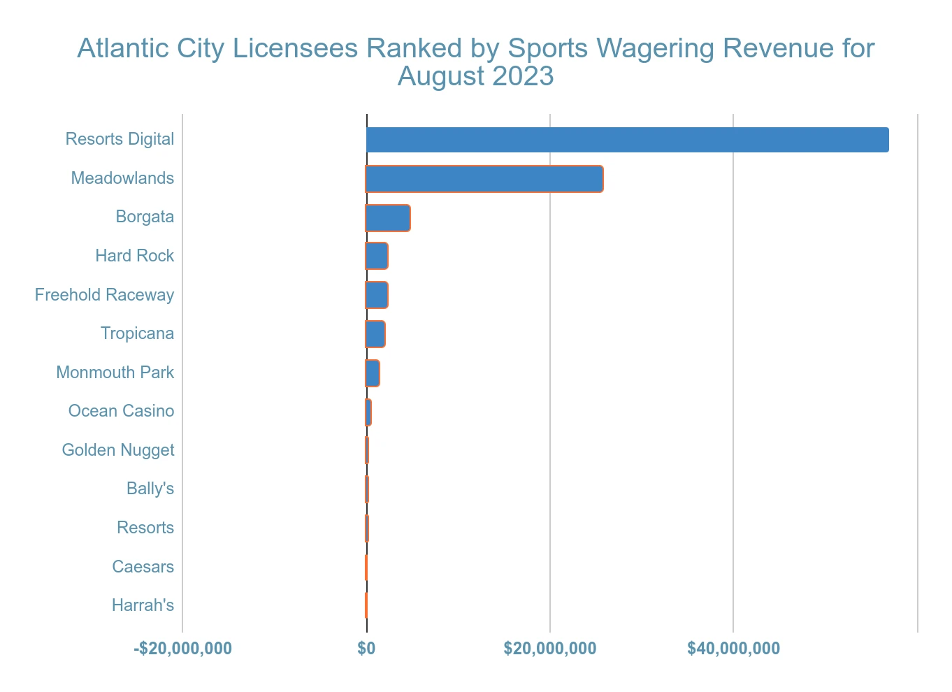 atlantic city gambling revenue statistic and facts chart 30