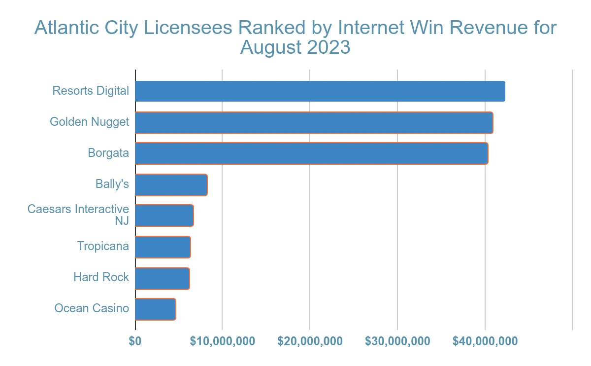 atlantic city gambling revenue statistic and facts chart 31