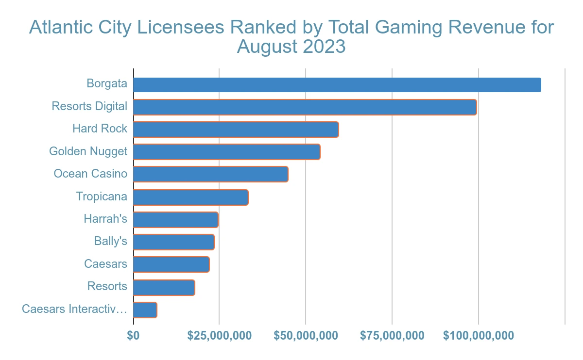 atlantic city gambling revenue statistic and facts chart 32