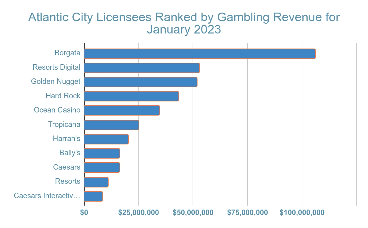 atlantic city gambling revenue statistic and facts chart 4