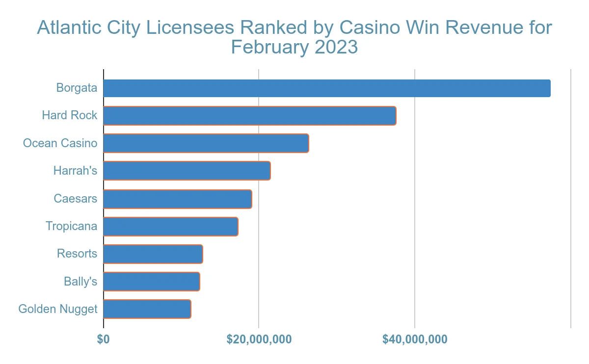 atlantic city gambling revenue statistic and facts chart 5