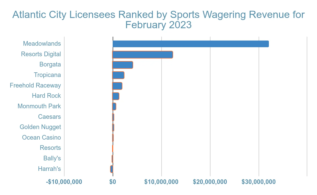 atlantic city gambling revenue statistic and facts chart 6