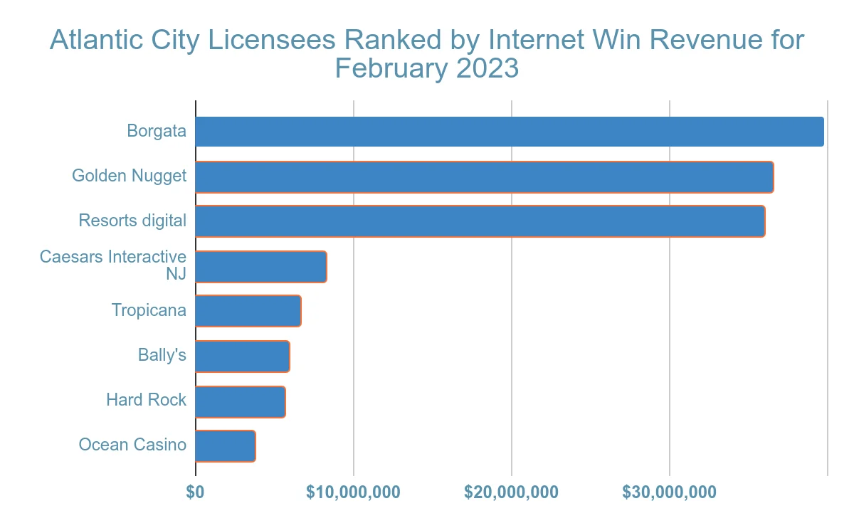 atlantic city gambling revenue statistic and facts chart 7