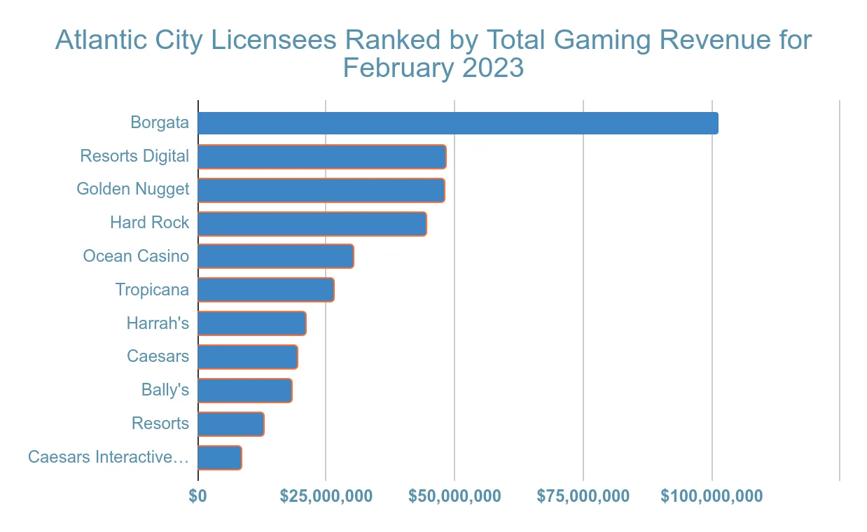atlantic city gambling revenue statistic and facts chart 8