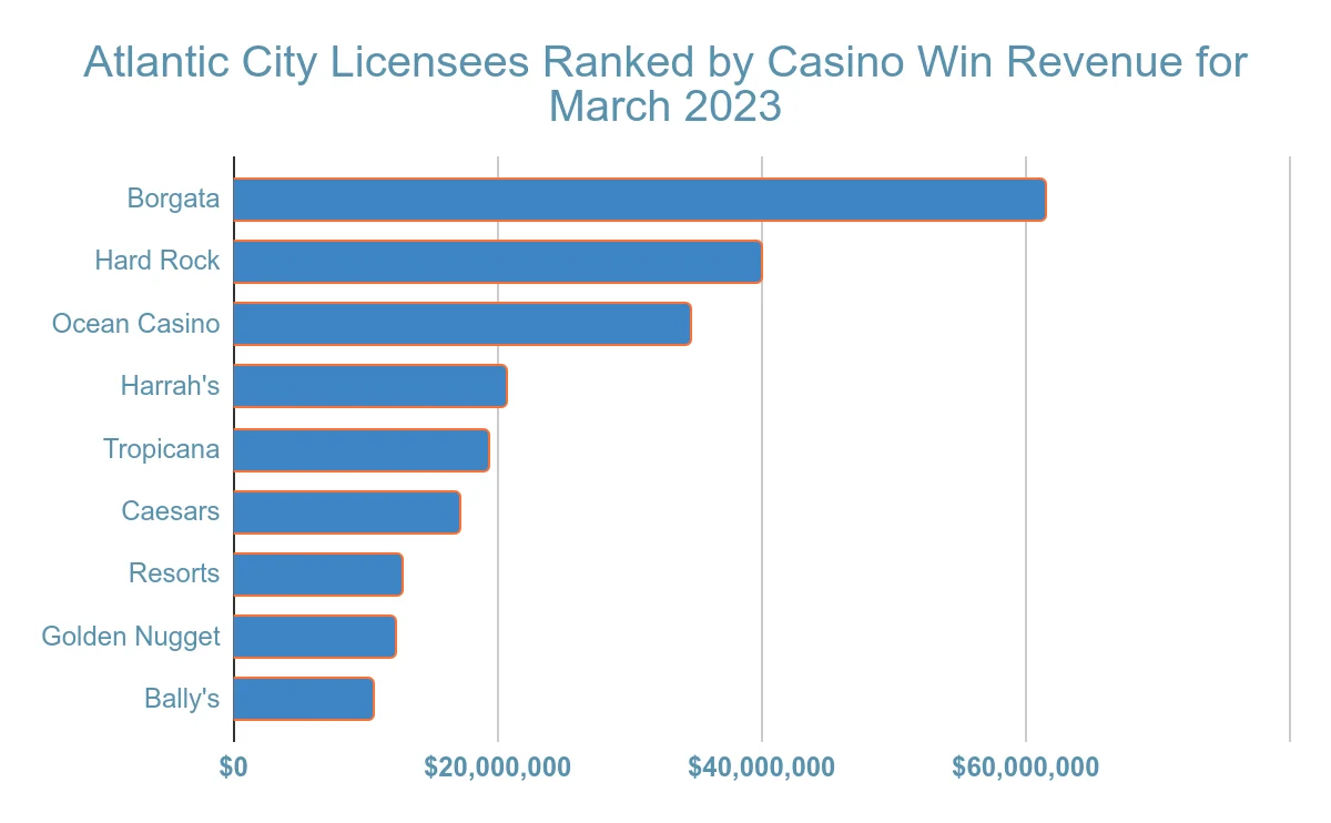 atlantic city gambling revenue statistic and facts chart 9