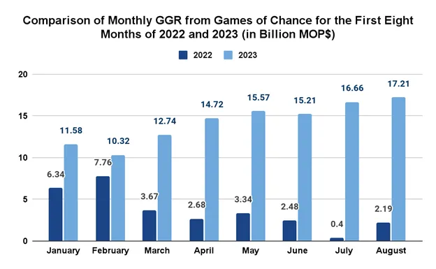 comparison of monthly ggr from games of chance for the first eight months of 2022 and 2023