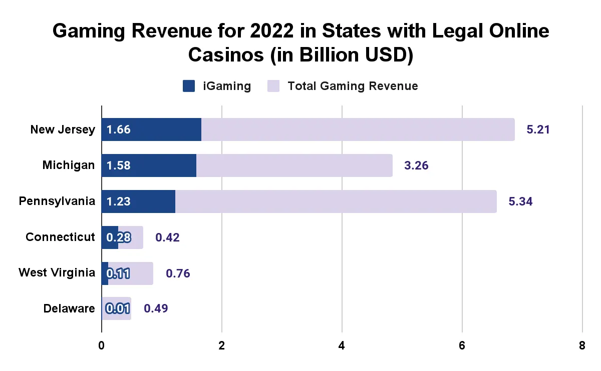 gaming revenue for 2022 in states with legal online casinos