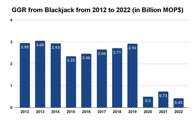 ggr from blackjack from 2012 to 2022