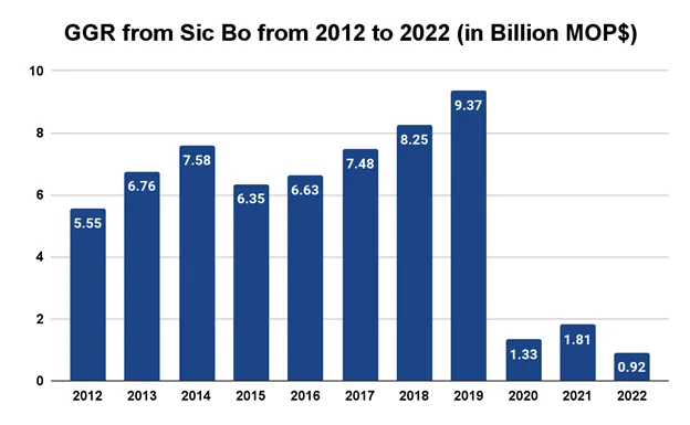 ggr from sic bo from 2012 to 2022