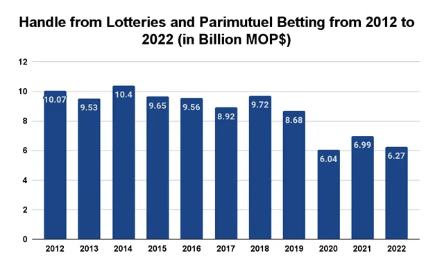 handle from lotteries and parimutuel betting from 2012 to 2022