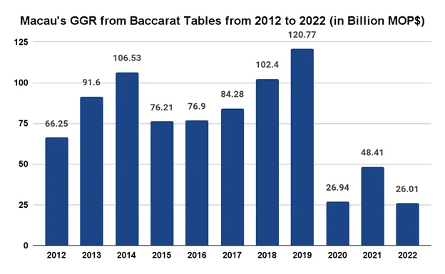 macau ggr from baccarat tables from 2012 to 2022