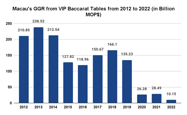 macau ggr from vip baccarat tables from 2012 to 2022
