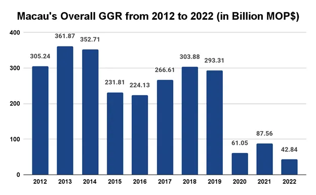 macau overall ggr from 2012 to 2022