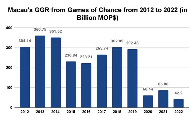 macau's ggr from games of chance from 2012 to 2022