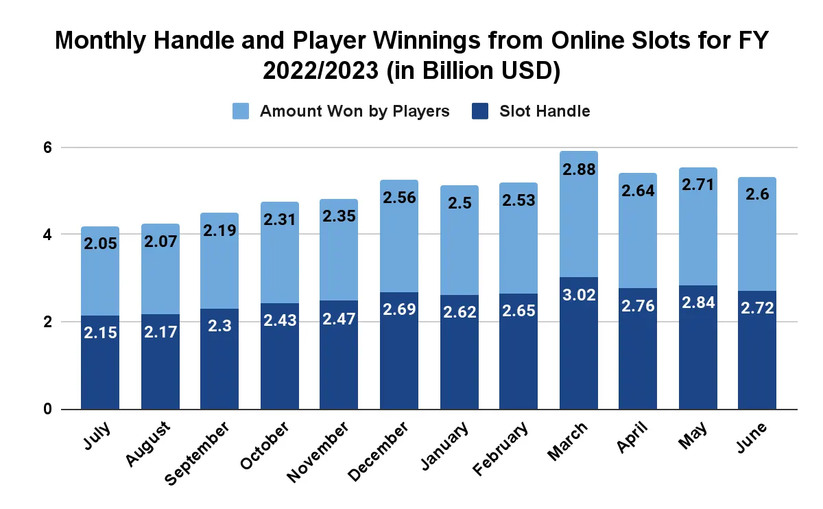 monthly handle and player winnings from online slots