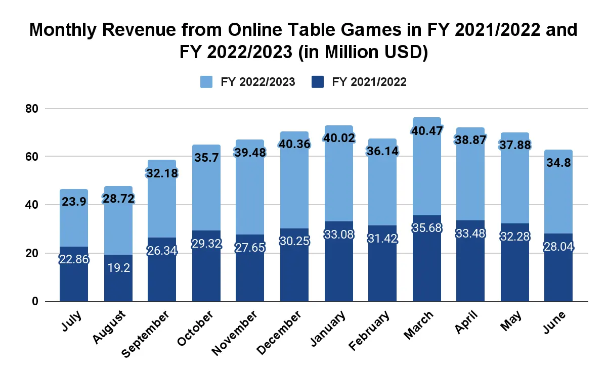 monthly revenue from online table games