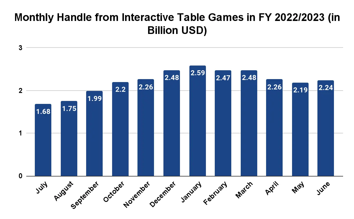 montly handle from interactive table games