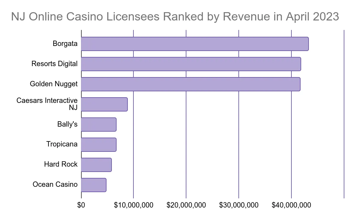 nj online casino licenses ranked by revenue in april 2023