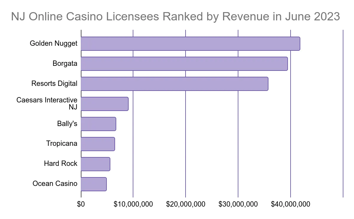 nj online casino licenses ranked by revenue in june 2023