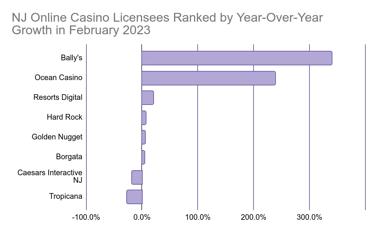 nj online casino licenses ranked by revenue in february 2023