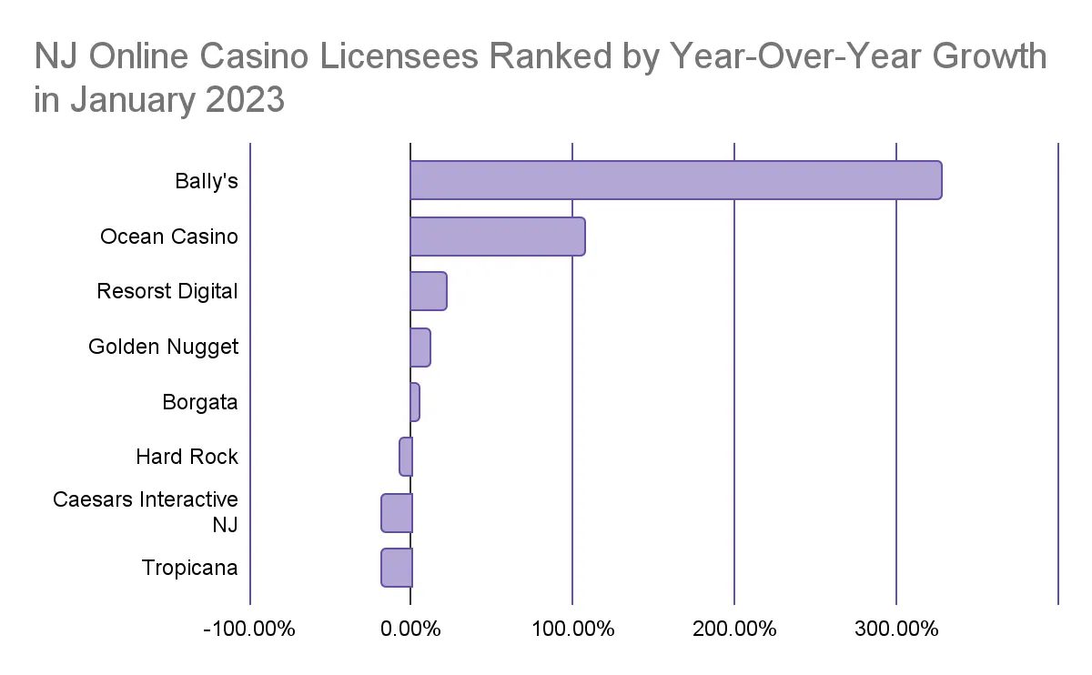 nj online casino licenses ranked by year-over-year growth in january 2023