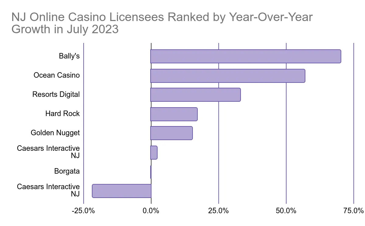 nj online casino licenses ranked by year-over-year growth in july 2023