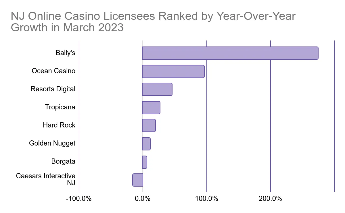 nj online casino licenses ranked by revenue in march 2023