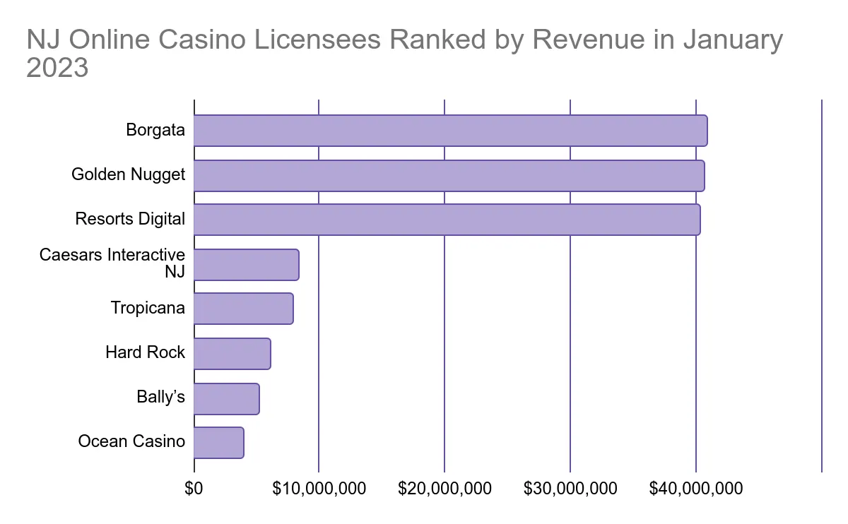 nj online casino licenses ranked by revenue in january 2023