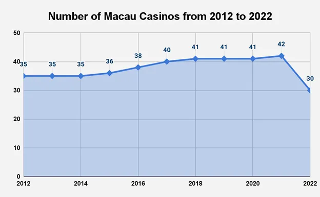 number of macau casinos from 2012 to 2022