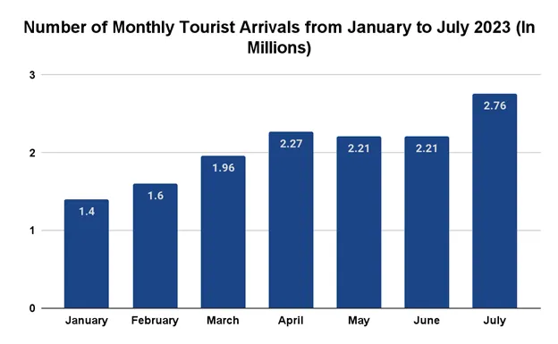 number of monthly tourist arrivals from january to july 2023