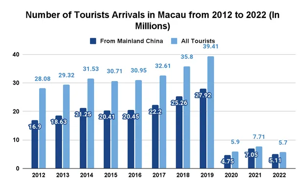 number of tourists arrivals in macau from 2012 to 2022