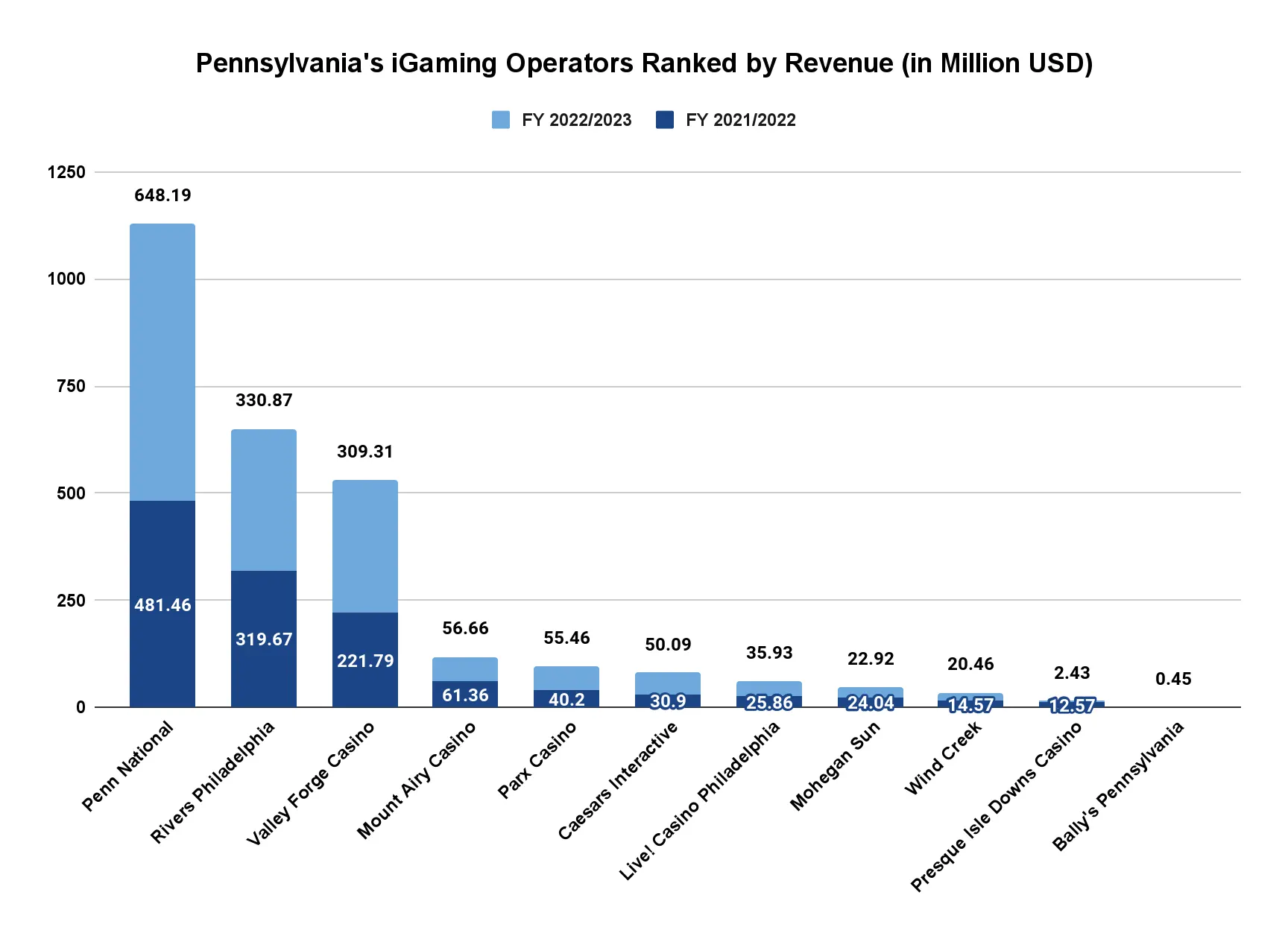 pennsylvania igaming operators ranked by revenue