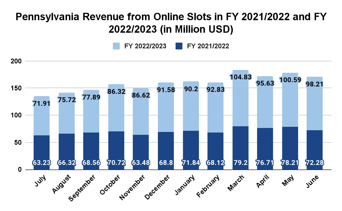 pennsylvania revenue from online slots