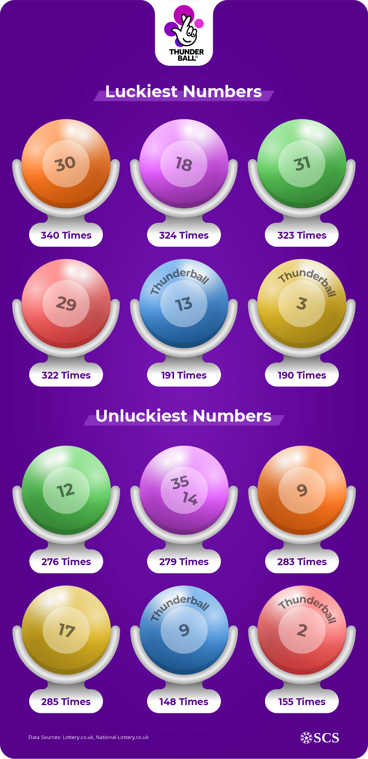 The Numbers Most Likely to Bring a Lottery Win in the UK Super Casino