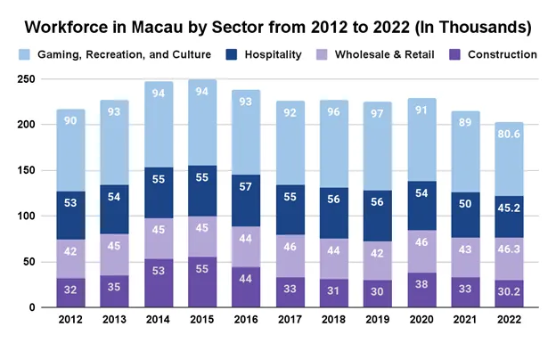 workforce in macau by sector from 2012 to 2022