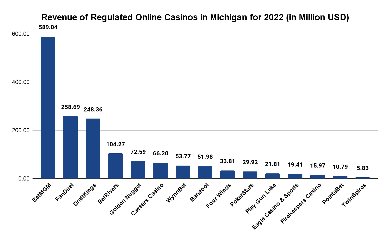Michigan Online Casino Revenue Chart 1