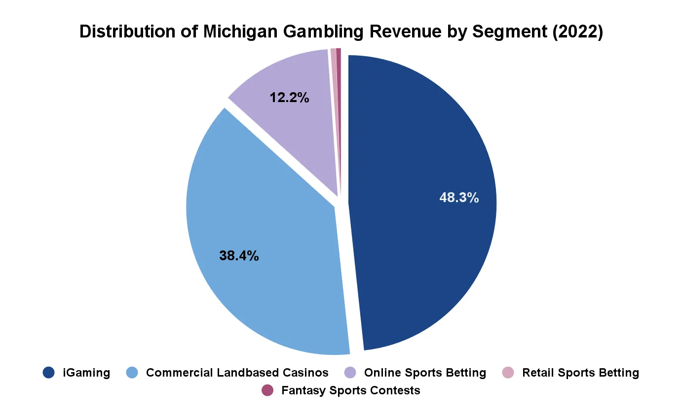 Michigan Online Casino Revenue Chart 2