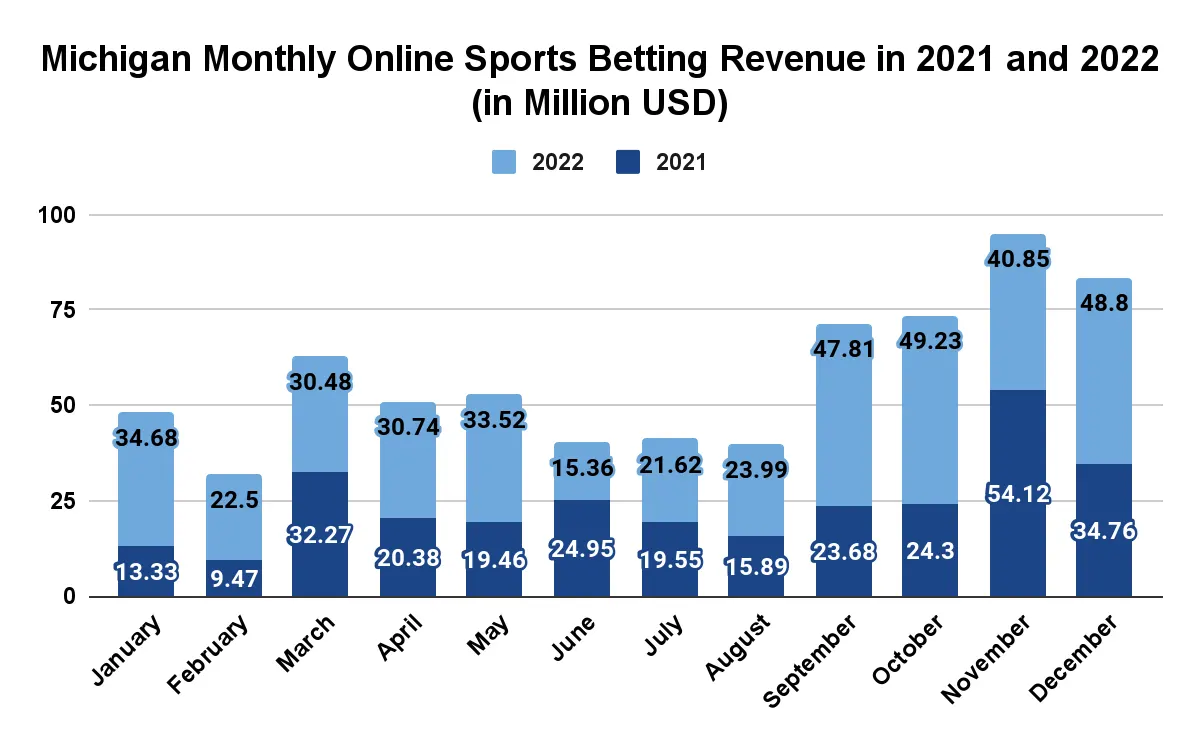 Michigan Online Casino Revenue Chart 3
